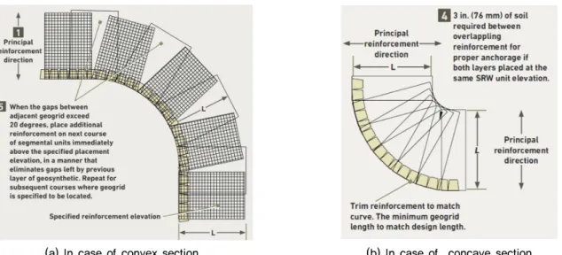 Fig. 2. Installed stiffener at curve section of mechanically stabilized earth wall in foreign country (NCMA, 2016)