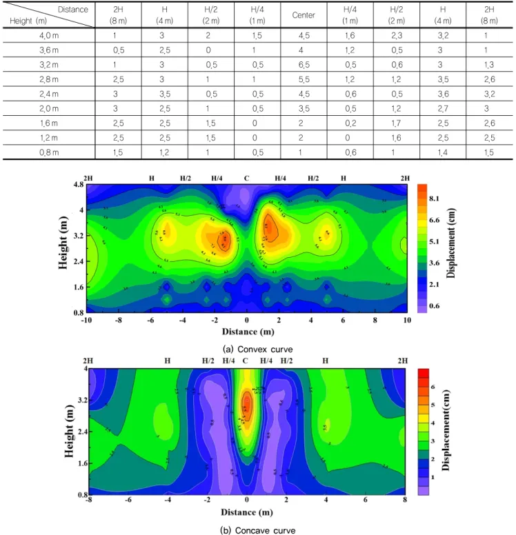 Table 2. Displacement of concave section