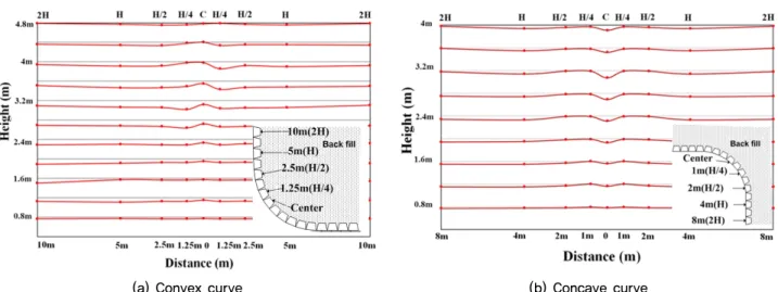 Fig. 7. Displacement according to Plane Reinforcement area