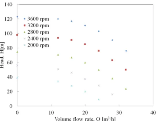 Fig.  5  Pump  input  power  versus  flow  rate  for  constant  and  variable  speed  drive