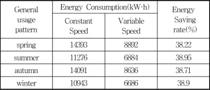 Table  2  Energy  saving  rate  (%)  using  weekend/weekdays  duty  cycle 