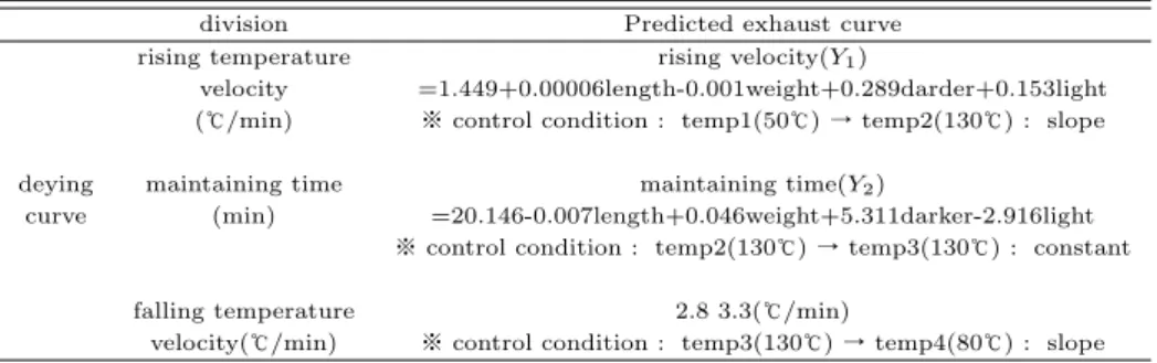 Table 4.1 Predicted exhaust curve regression model for dyeing process of polyester