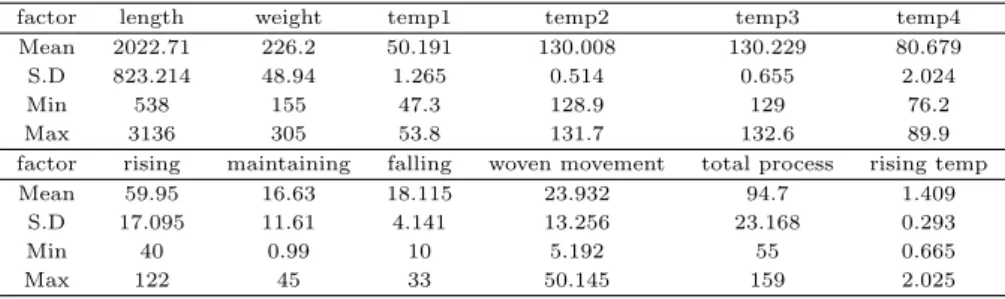 Table 3.1 Descriptive statistics for dyeing process