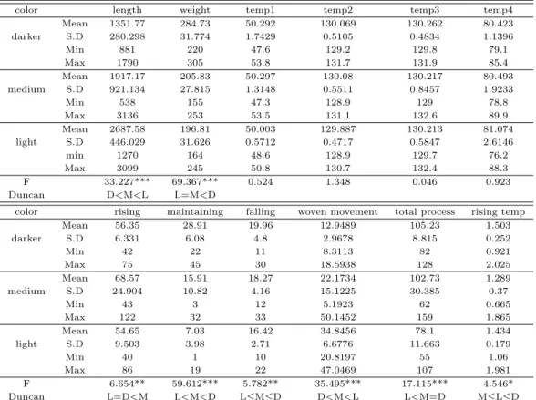 Table 3.2 Descriptive statistics of dyeing process variables for each color