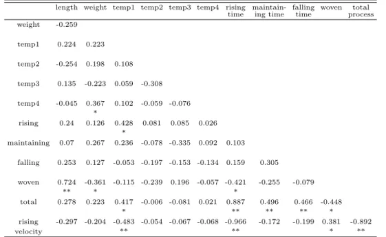 Table 3.3 Correlation analysis for light color