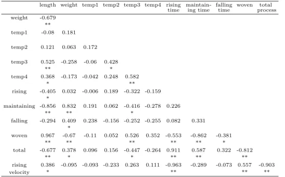 Table 3.4 Correlation analysis for medium color