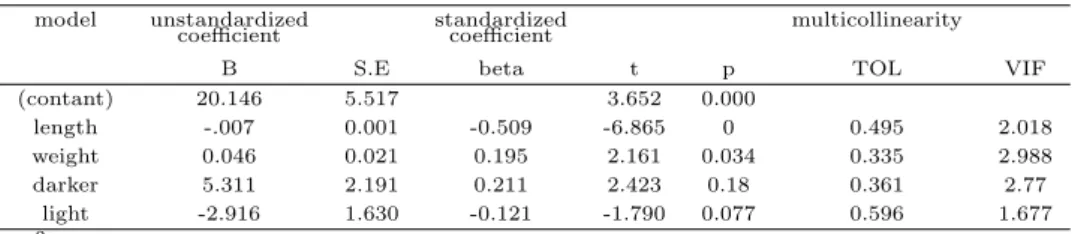 Table 3.7 Regression model for the holding time of polyester