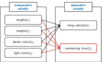 Figure 4.1 Predicted exhaust curve model for dyeing process of polyester