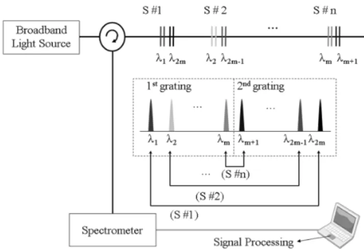 Fig. 1. The system configuration for a quasi-distributed fiber Bragg grating strain sensor system.
