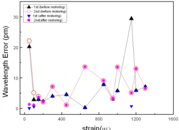 Fig. 6. (Color online) Measured reflectance spectrums of a double-grating strain sensor with various strain.