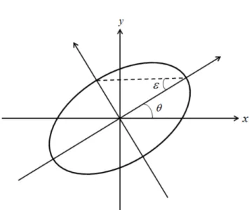Fig. 1. Polarization ellipse of an incident electric field.