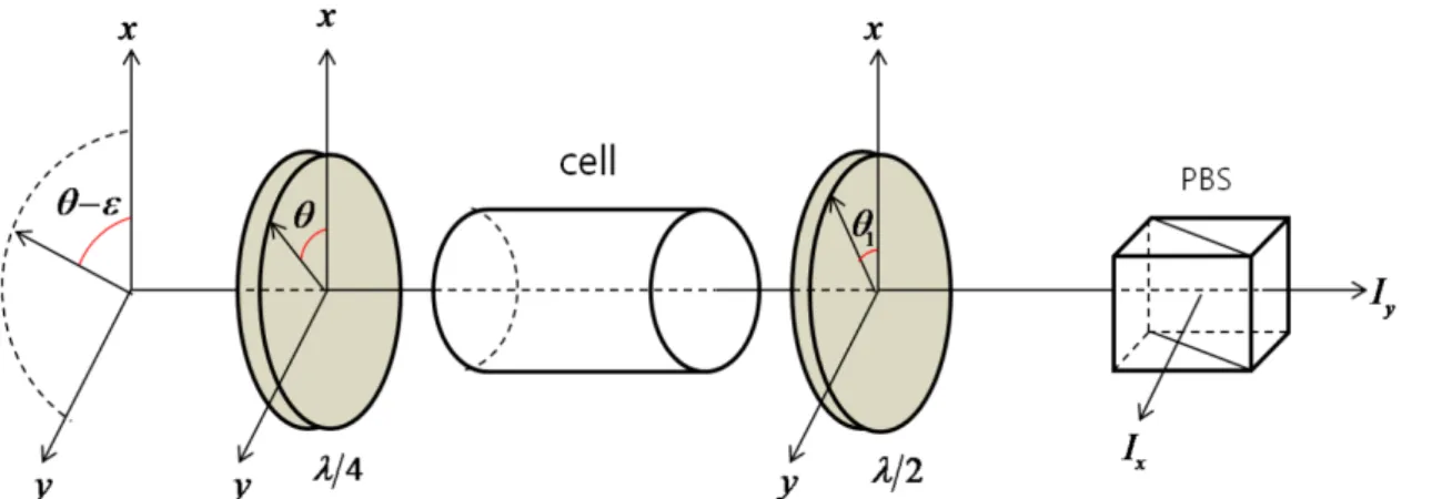 Fig. 2. (Color online) A simple scheme for measuring the self rotation angle.