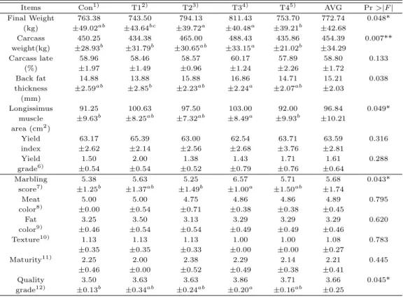 Table 3.5 Carcass grade and characteristics of Hanwoo steers