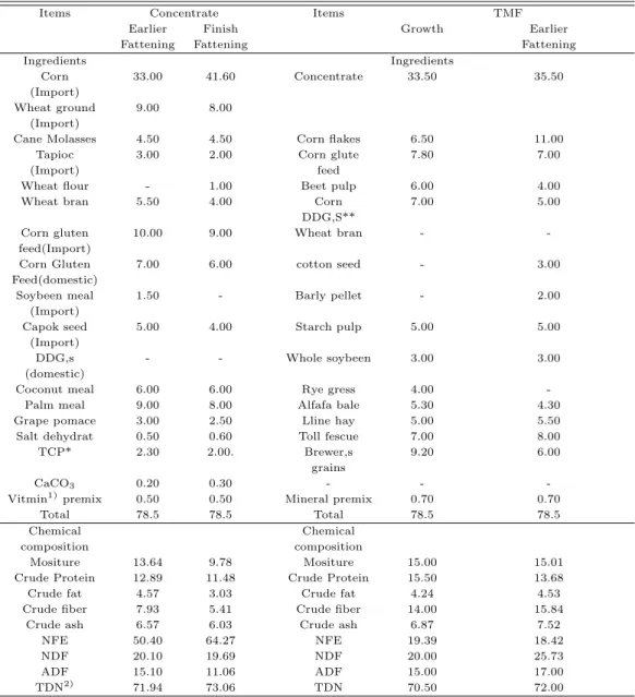 Table 2.1 The formula and chemical composition of concentrate and TMF Hanwoo steers (as-fed%)