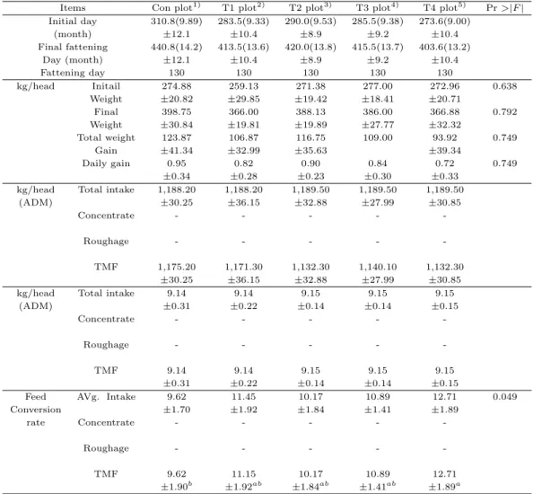 Table 3.1 Effect of feed additives on feed intake and growth performance on growing of Hanwoo steers Items Con plot 1) T1 plot 2) T2 plot 3) T3 plot 4) T4 plot 5) Pr >|F | Initial day 310.8(9.89) 283.5(9.33) 290.0(9.53) 285.5(9.38) 273.6(9.00) (month) ±