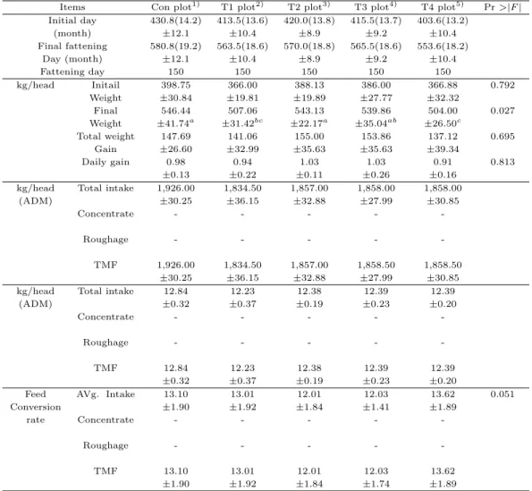 Table 3.2 Effect of feed additives on feed intake and growth performance on early fatting of Hanwoo steers Items Con plot 1) T1 plot 2) T2 plot 3) T3 plot 4) T4 plot 5) Pr >|F | Initial day 430.8(14.2) 413.5(13.6) 420.0(13.8) 415.5(13.7) 403.6(13.2) (mo