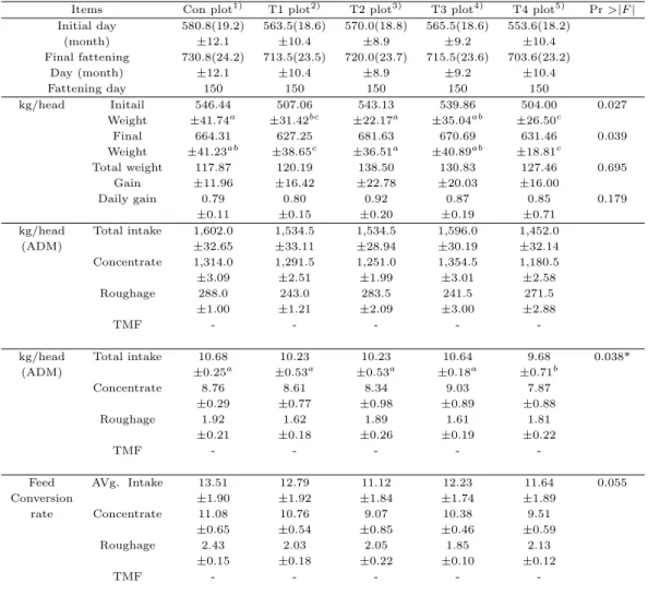 Table 3.3 Effect of feed additives on feed intake and growth performance on medium fatting of Hanwoo steers Items Con plot 1) T1 plot 2) T2 plot 3) T3 plot 4) T4 plot 5) Pr >|F | Initial day 580.8(19.2) 563.5(18.6) 570.0(18.8) 565.5(18.6) 553.6(18.2) (m