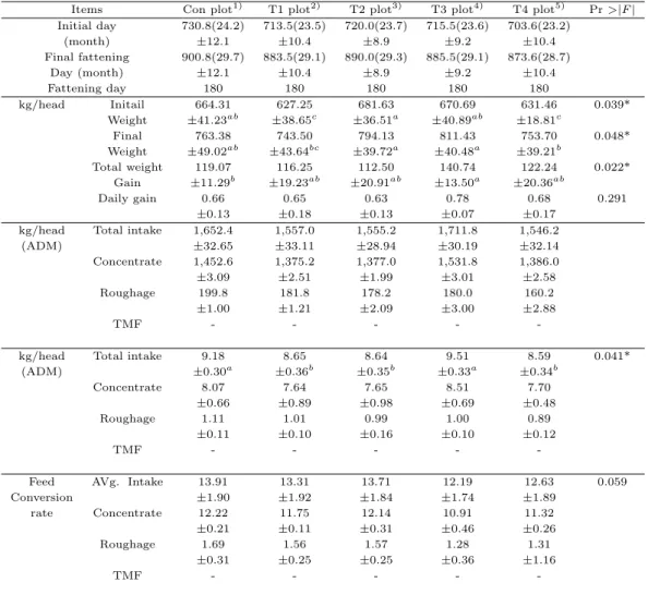 Table 3.4 Effect of feed additives on feed intake and growth performance on finish fatting of Hanwoo steers Items Con plot 1) T1 plot 2) T2 plot 3) T3 plot 4) T4 plot 5) Pr >|F | Initial day 730.8(24.2) 713.5(23.5) 720.0(23.7) 715.5(23.6) 703.6(23.2) (m