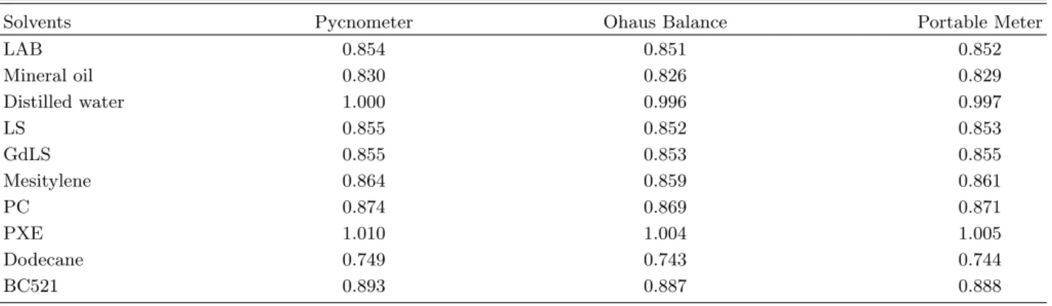Table 1. Density of various solvents used for liquid scintillator with different methods