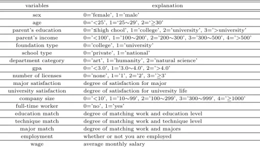 Table 2.1 Variables explanation