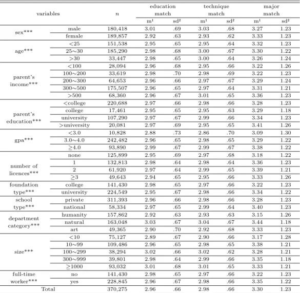Table 2.2 Descriptive statistic for job match