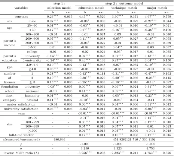 Table 4.1 Results of Heckman sample selection model