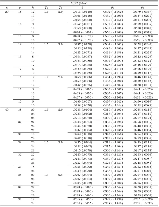 Table 4.2 Relative MSE and bias for the MLE and approximate MLE of the scale parameter MSE (bias) n r k T 1 T 2 θ ˆ θ ˆ 1 θ ˆ 2 20 18 12 1.0 2.0 .0516 (.0140) .0502 (-.1062) .0479 (.0337) 13 .0501 (.0118) .0489 (-.1090) .0437 (.0275) 14 .0464 (.0060) .0466