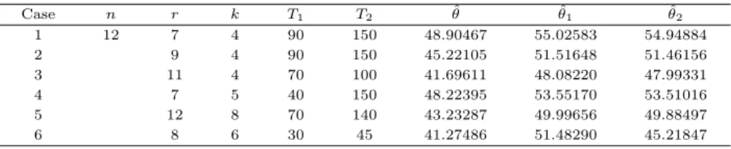 Table 4.1 Estimation for the scale parameter for example