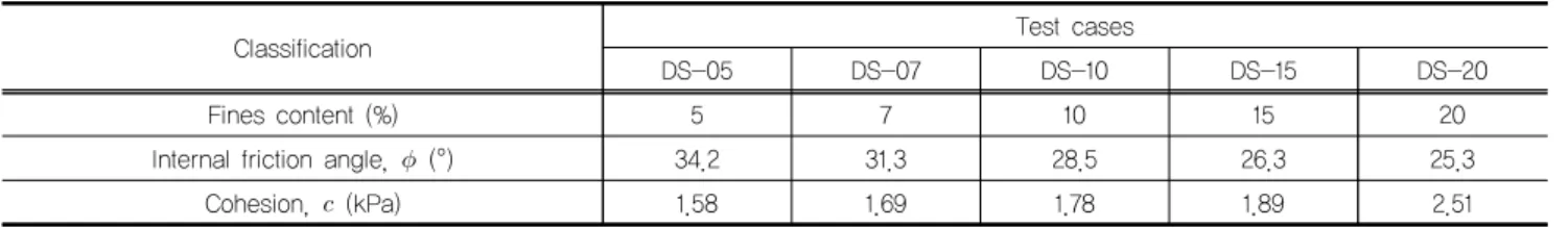 Table 1. Summary of strength parameters by direct shear test (You et al., 2018)