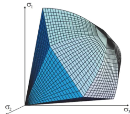 Fig. 5. Total yield contour of principal stress space in Hardening  soil model (Benz, 2007)