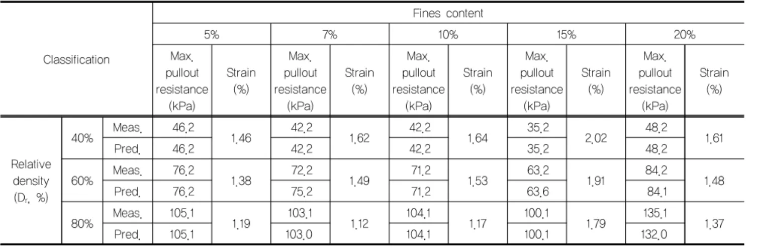 Fig. 7. Relationship of prediction and measurement value on 