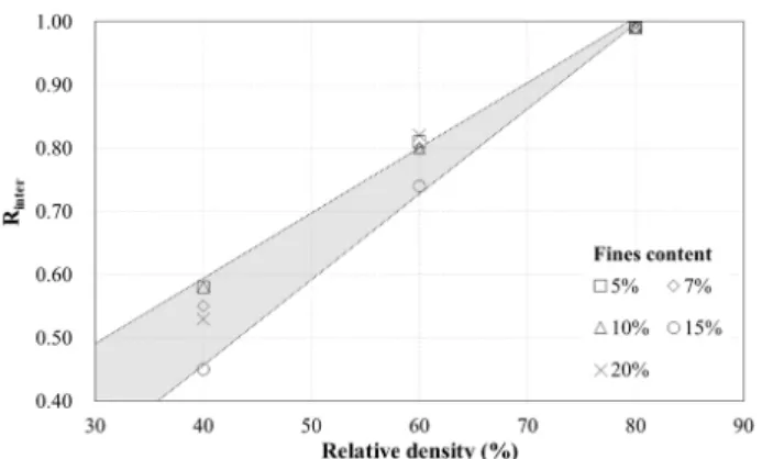 Fig. 11. Determination of     on pile-soil interface according  to soil condition
