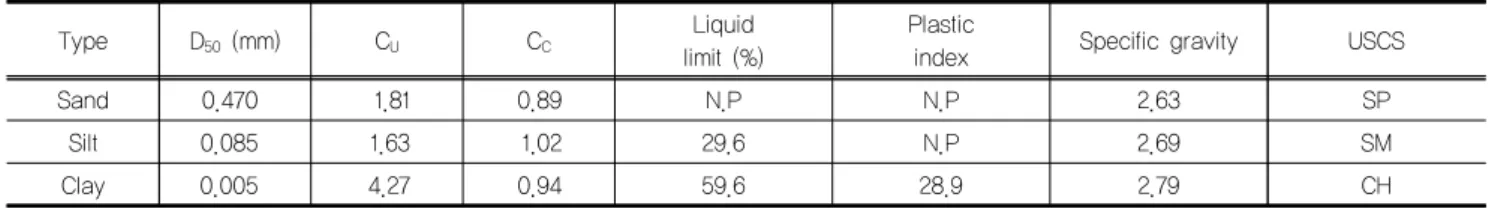Fig. 1. Particle size distributions