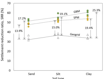 Fig. 10. Relationship between bearing capacity and settlement / length of AR