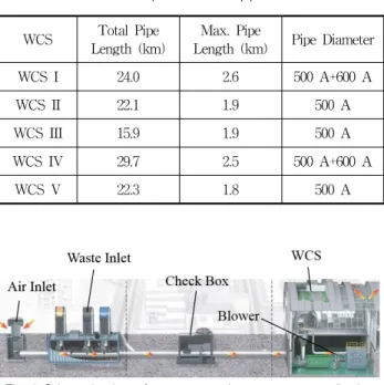Fig.  1  Schematic  view  of  an  automated  vacuum  waste  collection  system