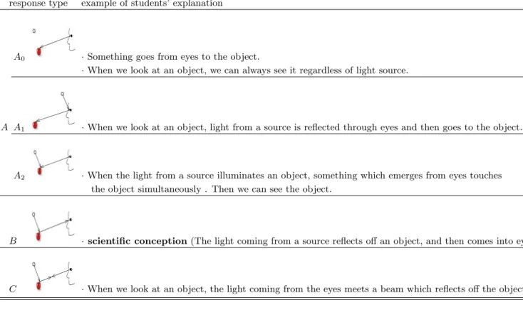 Table 2. Classification of students’ response about S1.
