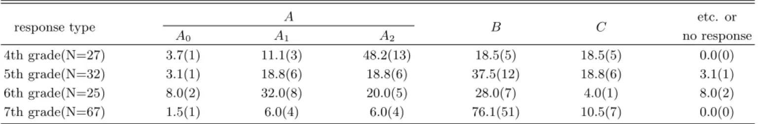 Table 3. students’ response about S1. %(Number of student) A etc. or response type A 0 A 1 A 2 B C no response 4th grade(N=27) 3.7(1) 11.1(3) 48.2(13) 18.5(5) 18.5(5) 0.0(0) 5th grade(N=32) 3.1(1) 18.8(6) 18.8(6) 37.5(12) 18.8(6) 3.1(1) 6th grade(N=25) 8.0