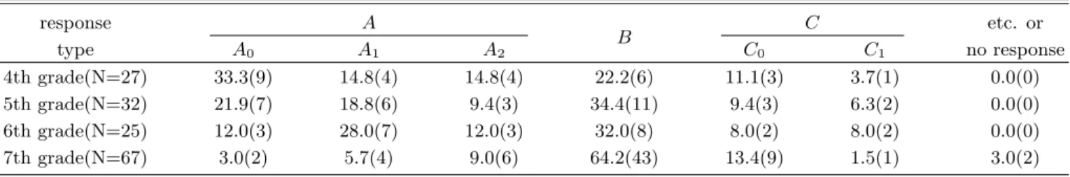 Table 5. students’ response about S2. %(Number of student) response A C etc. or type A 0 A 1 A 2 B C 0 C 1 no response 4th grade(N=27) 33.3(9) 14.8(4) 14.8(4) 22.2(6) 11.1(3) 3.7(1) 0.0(0) 5th grade(N=32) 21.9(7) 18.8(6) 9.4(3) 34.4(11) 9.4(3) 6.3(2) 0.0(0