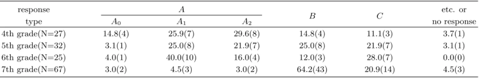 Table 7. students’ response about S3. %(Number of student)