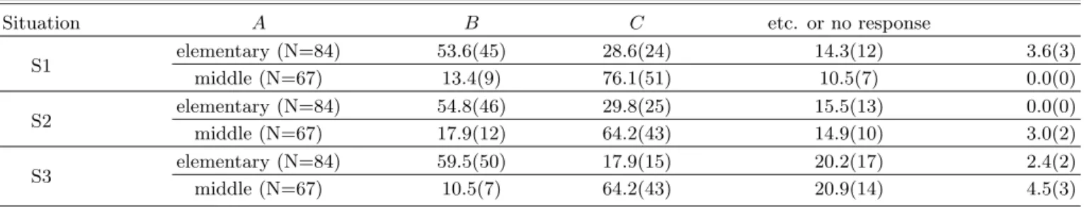Table 8. Comparison of students’ response type between elementary and middle school. %(Number of student)