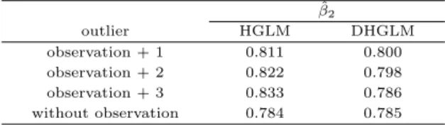 Table 3.7 Parameter estimates of β 2 for contaminated data β ˆ 2 outlier HGLM DHGLM observation + 1 0.811 0.800 observation + 2 0.822 0.798 observation + 3 0.833 0.786 without observation 0.784 0.785 4