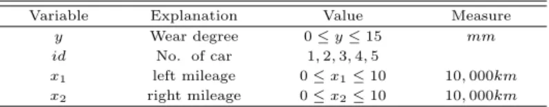 Table 2.1 Ariable of tire data