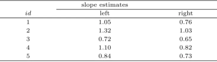 Table 2.3 Slope estimates from linear regression model slope estimates id left right 1 1.05 0.76 2 1.32 1.03 3 0.72 0.65 4 1.10 0.82 5 0.84 0.73