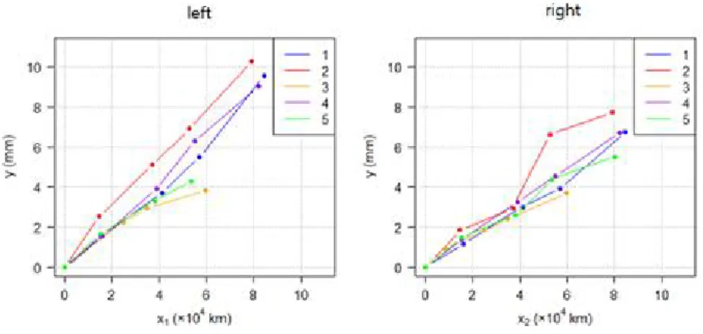 Figure 2.2 Tire degradation with respect to distances driven