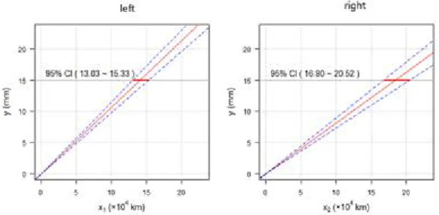 Figure 3.1 Slope estimates and their confidence intervals from linear regression model