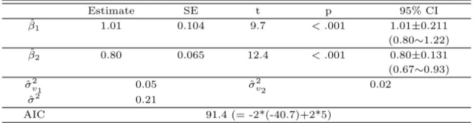 Table 3.3 Parameter estimates from HGLM