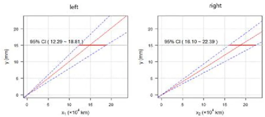 Figure 3.2 Slope estimates and their confidence intervals from HGLM