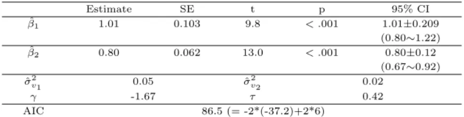 Table 3.6 Parameter estimates from DHGLM