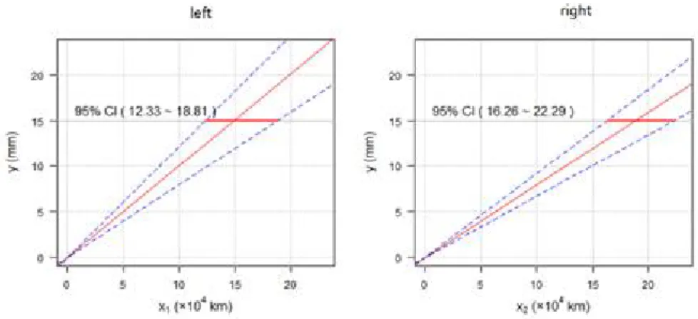 Figure 3.4 Slope estimates and their confidence intervals from DHGLM 3.3. 이상값에 따른 영향 DHGLM ᄋ ᅦᄉ ᅥ는 ᄋ ᅵ사 ᆼ가 ᆹᄋ ᅴ 여 ᆼ햐 ᆼ려 ᆨ으 ᆯ 줄 ᄋ ᅵᄀ ᅵ ᄋ ᅱᄒ ᅢ 자 ᆫᄎ ᅡᄋ ᅴ 분 ᄑ ᅩ르 ᆯ t분 ᄑ ᅩᄅ ᅩ 새 ᆼ서 ᆼ하 ᆷᄋ ᅳᄅ ᅩᄊ ᅥ ᄋ ᅵ사 ᆼ가 ᆹᄋ ᅦ 미 ᆫ감 ᄒ ᅡᄌ ᅵ 아 ᆭ은 ᄎ ᅮ저 ᆼᄎ ᅵ