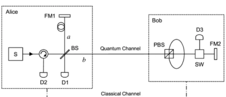 Fig. 1. Schematic of the N09 quantum key distribution system [6]. þj H ] jîß )a N09 ìø Í z ´ ª     ñ á Ô Ð Ðc+ t [6] Ér ª  %i < Æ_  ìø Í z ´&amp;h   :£ ¤$í  [7–14]`¦ s 6 x ô Ç ‘   ñ{9   q  5Å x’ ~½ Ód _   